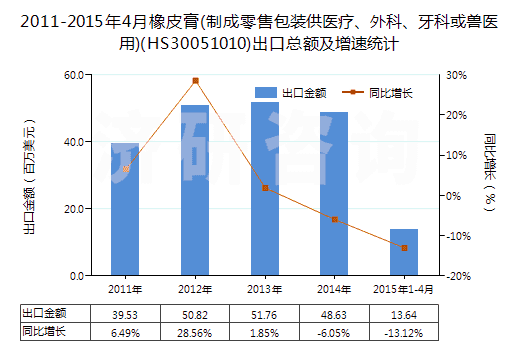 2011-2015年4月橡皮膏(制成零售包裝供醫(yī)療、外科、牙科或獸醫(yī)用)(HS30051010)出口總額及增速統(tǒng)計